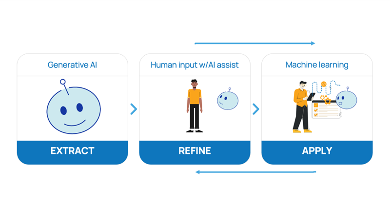 From raw data to actionable insights: <b>code</b>it's 3-step verbatim coding process